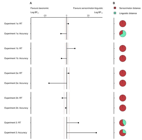Cross-experiment summary of whether Bayesian evidence favours sensorimotor-linguistic predictors or discrete taxonomic levels as predictors of the basic-level advantage effect in categorisation.
