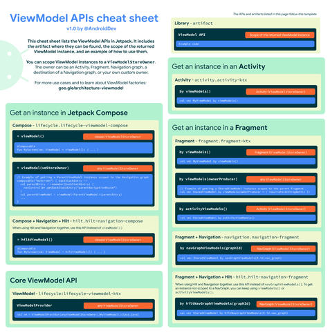ViewModel APIs available in Jetpack
