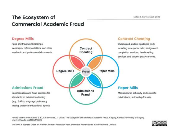 A model depicting the Ecosystem of Commercial Academic Fraud. There are four overlapping circles with fraud at the centre. Each circle represents a different aspect of industrial academic cheating. The orange circle represents contract cheating. The blue circle represents scholarly paper mills. The green circle represents admissions fraud. The red circle represents degree mills. This model was developed by Sarah Elaine Eaton and Jamie Carmichael and appears in the introductory chapter of their book, “Fake Degrees and Fraudulent Credentials in Higher Education” (Springer, 2023).