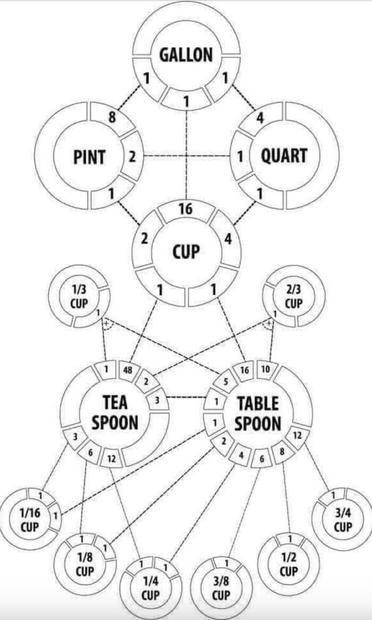 Diagram with multiple intersecting lines showing equivalencies for various measurements, gallon, pints, quarts, cups, teaspoons, and tablespoons.