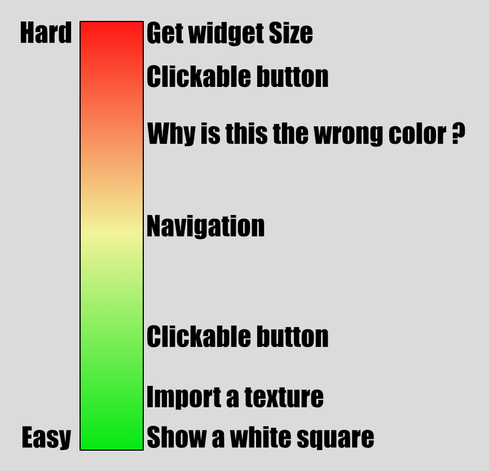 A bar goes from Easy to Hard, on the right size text is aligned to the bar in this order (from easiest to hardest) :
 - Show a white square
 - Import a texture
 - Clickable button
 - Navigation
 - Why is this the wrong color ?
 - Clickable button
 - Get widget Size