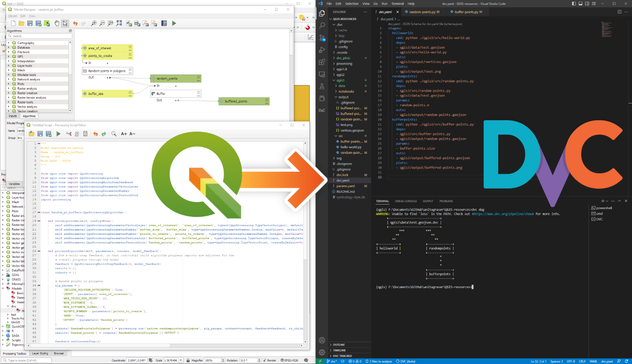 QGIS model on the left, DVC stages and corresponding DAG on the right