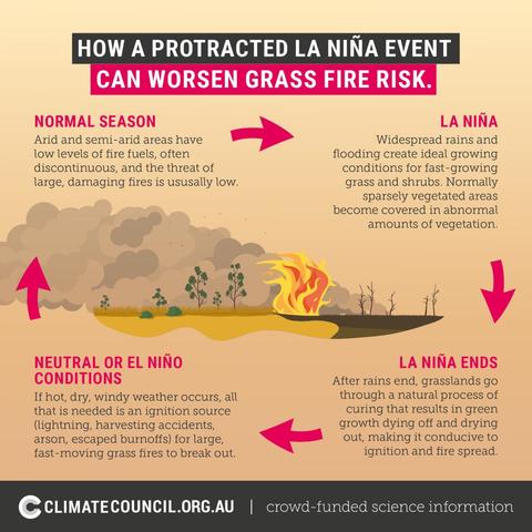 Climate Council graphic showing how climate drivers affect grassfires