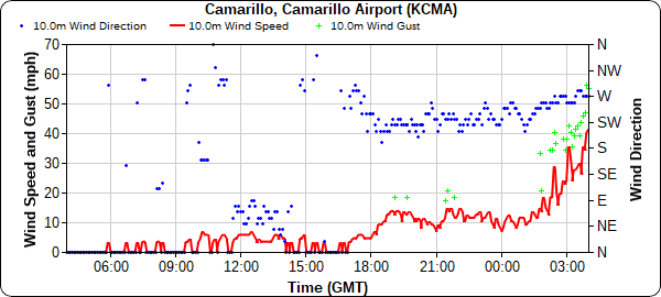 KCMA wind conditions
