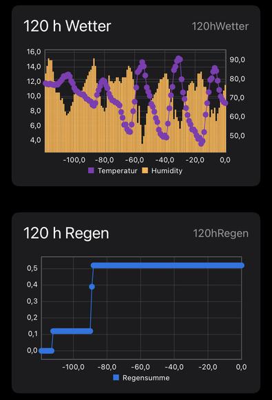 Two charts made with the shortcuts and Charty. 
First one showing temperature and humidity in orange and purple, second one showing the cumulative rainfall in blue of the last 120 h.
