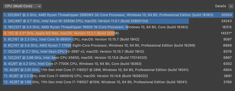 Results table of Cinebench. The 12C M2 Max tested here scores 14531, topped only by a 16C AMD, 24C Xeon and 32C AMD.