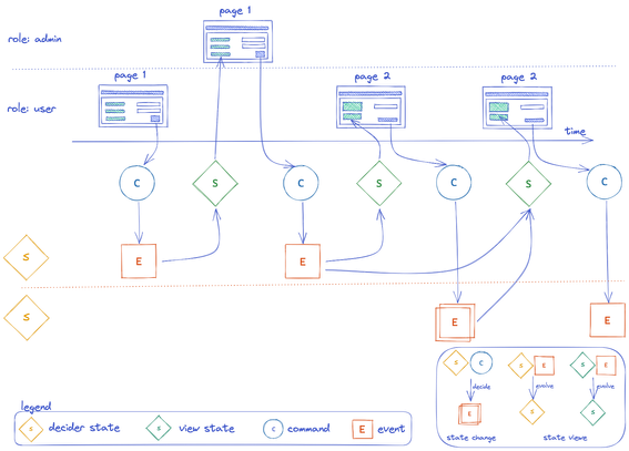 Event Modeling Diagram - The Blueprint