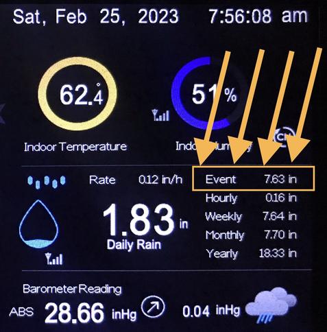 Weather station dashboard screen for Saturday Feb 25 at 7:56 am, close up in the section for rainfall. 
Current rainfall since midnight: 1.83 inches (at a rate of .12 inch / hour)

The event total — 7.63 inches–  is highlighted with a box and arrows pointing to this amount. 

Hourly: 0.16 inches
Weekly: 7.64 inches
Monthly: 7.70 inches 
Yearly: 18.33 inches