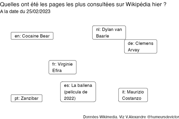 Recherches sur Wikipedia2023-02-26