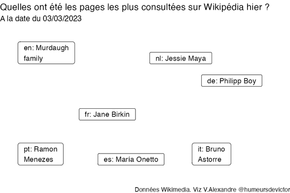 Recherches sur Wikipedia2023-03-04