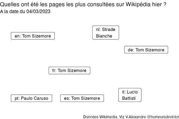 Recherches sur Wikipedia2023-03-05