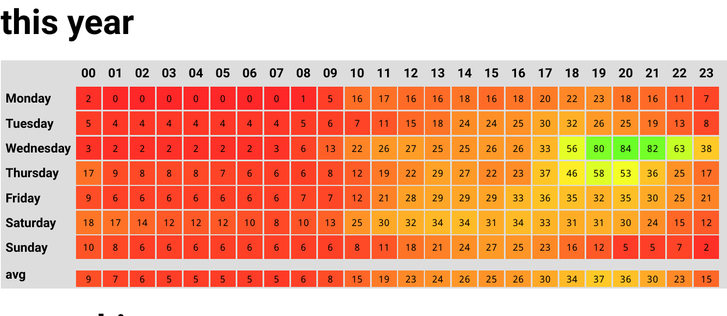 Heatmap, wann im Schnitt offen ist. Ein deutlicher grüner Fleck mittwochs Abends.
