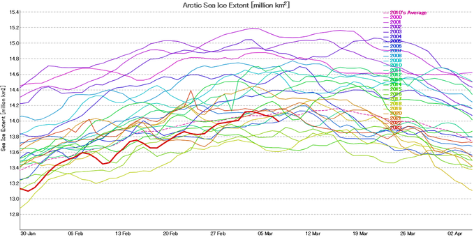 The JAXA/ViSHOP Arctic sea ice extent graph for March 7th 2023