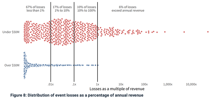 Chart comparing losses from security incidents relative to annual revenue