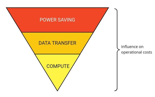 An inverted pyramid, with three segments.
The top segment reads: Power Saving
The middle segment reads: Data Transfer
The bottom segment reads: Compute

A label depicts their relationship to Operational Costs