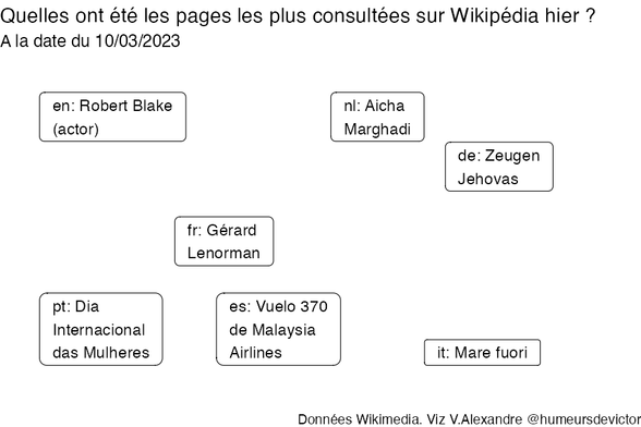 Recherches sur Wikipedia2023-03-11