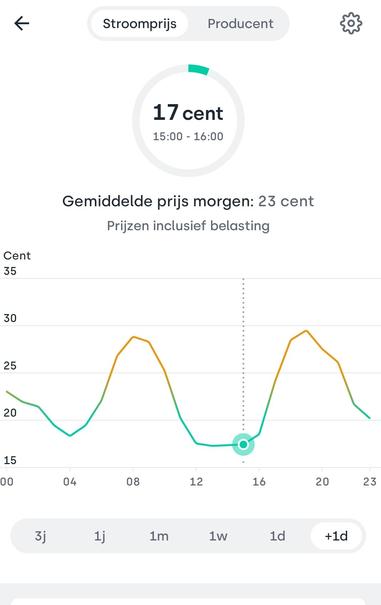 Grafiek met stroomprijs voor morgen. Gemiddeld 23 cent per kilowattuur. Hoogste prijs 29,5 cent, laagste prijs 17 cent.
