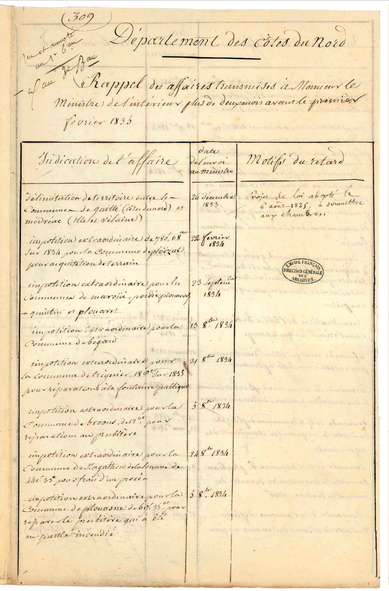 état des affaires soumises par le préfet des Côtes-du-Nord au ministère de l'Intérieur (direction de l'administration communale) il y a plus de 2 mois et qui n'ont pas eu de réponses, avec motif du retard. Document de février 1835.