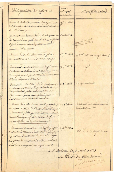 état des affaires soumises par le préfet des Côtes-du-Nord au ministère de l'Intérieur (direction de l'administration communale) il y a plus de 2 mois et qui n'ont pas eu de réponses, avec motif du retard. Document de février 1835.
