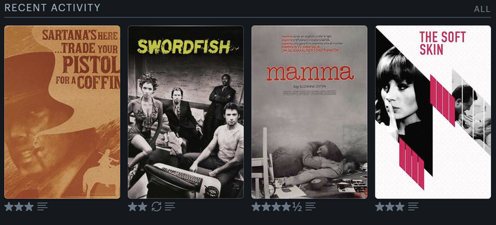 My recent activity on Letterboxd:
Sartana's Here... Trade Your Pistol For a Coffin, Swordfish, Mamma and The Soft Skin.