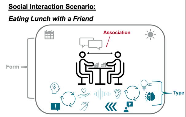 Cartoon example scenario "eating lunch with a friend" showing sociological concepts of form, association, and type. two stick figures sit at a table with food in front of them, talking apparent from empty speech bubbles above their heads, and a double sided arrow between their heads indicating an interaction; the black arrow is labeled "association" in red with a red arrow pointing from association to the black double sided arrow. Below the figures are a series of random turqoise icons of everyday items, indicating a conversation with many topics, and "cycle" symbols to show the movement of conversation; the turquoise icons are labeled "type". The entire scene is encircled in grey and labeled "form"