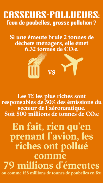Si une émeute brule 2 tonnes de déchets ménagers, elle émet
6.32 tonnes de CO2e.

Les 1% les plus riches sont responsables de 50% des émissions du secteur de l'aéronautique.
Soit 500 millions de tonnes de CO2e

En fait, rien qu'en prenant l'avion, les riches ont pollué comme 
79 millions d'émeutes
ou comme 158 millions de tonnes de poubelles en feu