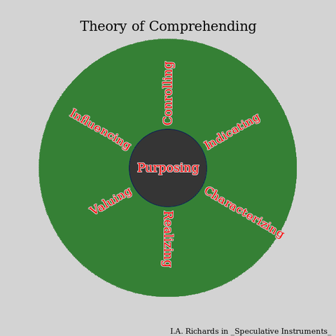 A polar plot titled "Theory of Comprehending" with the words Purposing, Indicating, Characterizing, Realizing, Valuing, Influencing, and Controlling arranged in a circle. The center part of the circle is black with "Purposing" in the center. The other six words are arranged like spokes coming out at equal angles (one-sixth pi) from the inner Purposing circle. The outer circle is green. The read characters represent life, maybe it's purpose that keeps life going from within colorless (no-light) space. The "Forest Green" of the outer circle suggests that comprehending is a living, growing activity like a plant, garden, or forest.  The red characters for Characterizing, Valuing, Realizing, Influencing, Controlling, and Indicating suggest that our acts of comprehension are living activities.