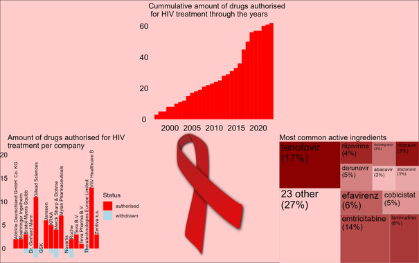Image that shows 3 graphs and a red ribbon. the graphs are:
- A cummulative amount of drugs authorised through the years
- A breakdown of drugs per company and a treemap of active ingredients