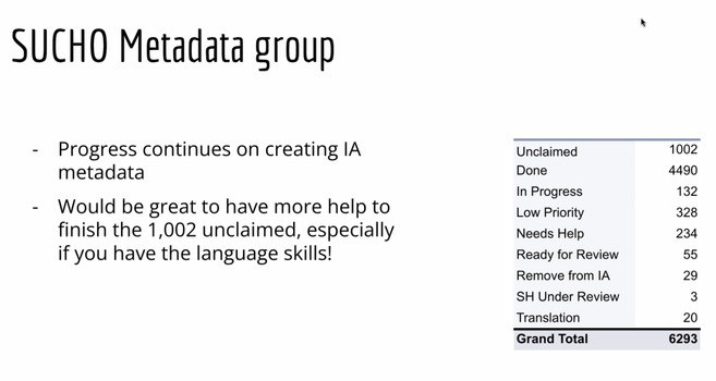 & SUCHO Metadata group

- Progress continues on creating IA Unclaimed 1002 metadata Done 4490

In Progress 132

- Would be great to have more help to Tow Prionty 328 finish the 1,002 unclaimed, especially Needs Help 234

if you have the language skills! Ready for Review 55 Remove from IA 29

SH Under Review 3

Translation 20

Grand Total 6293