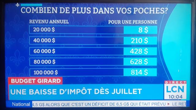 In French, a graphic showing tax savings ascribed to each revenue bracket, for the 2023-2024 fiscal year
