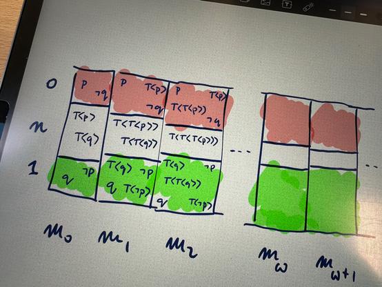 A diagram depicting a sequence of trivaluations, m0, m1, m2,… following the rules of a Kripke-style fixed point construction for a truth predicate.