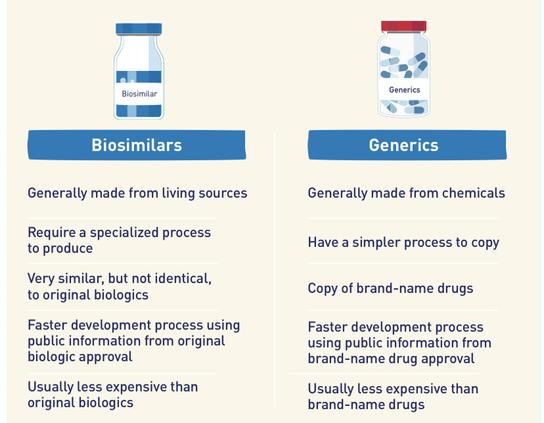 Biosimilars
Generally made from living sources
Require a specialized process to produce
Very similar, but not identical, to original biologics
Faster development process using public information from original biologic approval
Usually less expensive than original biologics

Generics
Generally made from chemicals
Have a simpler process to copy
Copy of brand-name drugs
Usual as expensive than