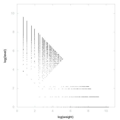 Decomposition into weight × level + jump of A011539 in 2D (log(weight), log(level))
