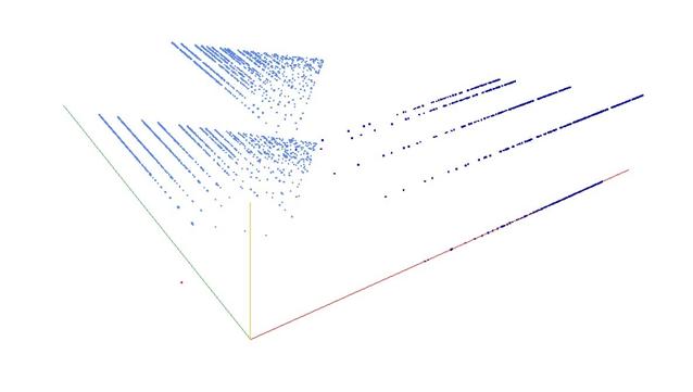 Decomposition into weight × level + jump of A011539 in 3D (threejs - WebGL) (log(weight), log(level), log(jump))