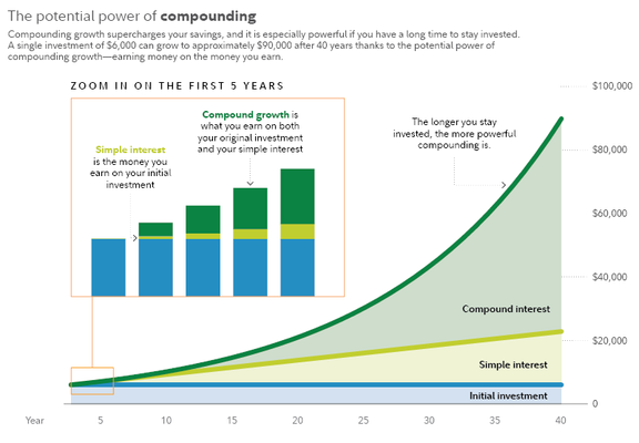 Graphic showing and explaining exponential growth with the help of compound gains. Source: Fidelity Investments.