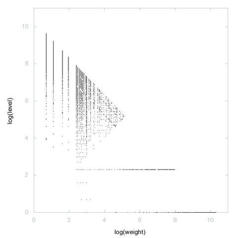 Decomposition into weight × level + jump of A011540 in 2D (log(weight), log(level))
