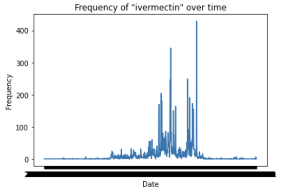 Chart showing the frequency of ivermectin in Sask Tweet corpus.