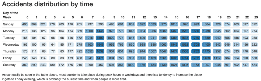 Heatmap + table hybrid, showcasing car accidents by day and time, where higher values get higher colour intensity.