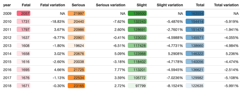 Heatmap + table hybrid, using colours for different categories.