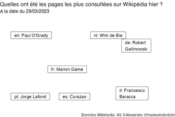 Recherches sur Wikipedia2023-03-30