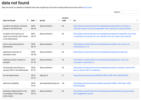 screenshot of "data not found", "a dataset of datasets that were sought but not found on data portals around the world" from https://datanotfound.jwyg.org/
