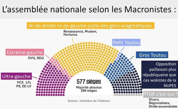 L'assemblée nationale selon les macronistes dessin de l'hémicycle de l'assemblée nationale avec les légendes suivantes pour les courants politiques PCF LFI PS EE-LV Ultra-gauche DVG RDG Extrême gauche  RenaissancecModem Horizon Ni de droite ni de gauche mais des gens pragmatiques Divers Droite Petits toutous LR Gros Toutous FN Opposition paillasson plus républicaine que ces wokistes de la Nupes Divers, Régionaliste, Souverainistes PTDR c'est qui ?