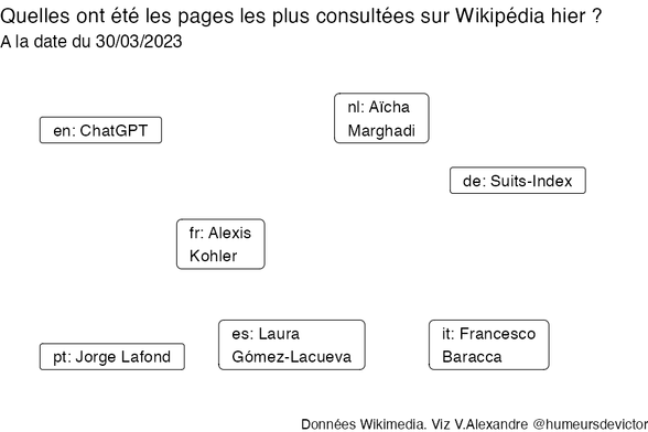 Recherches sur Wikipedia2023-03-31