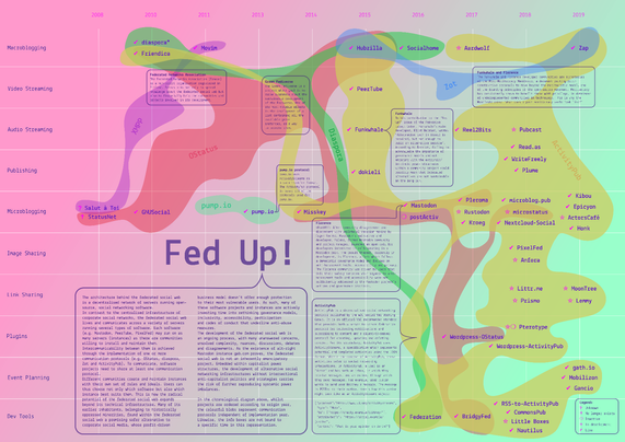 "Fed Up!" - map of the fediverse poster from @misschienaasappel, @estragon and @Bootje
https://gitlab.com/lidia_p/fediversetransmediale2020/raw/master/artemisbolidia_fediposter.png