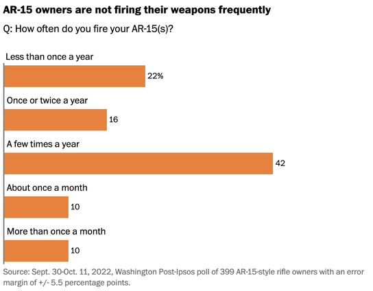 Bar chart from Washington Post showing survey responses of gun owners usage frequency of AR-15s
https://www.washingtonpost.com/nation/interactive/2023/american-ar-15-gun-owners