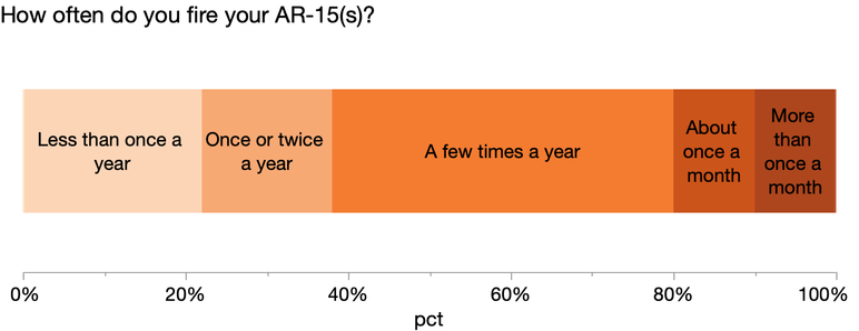 Stacked bar chart of responses from previous image