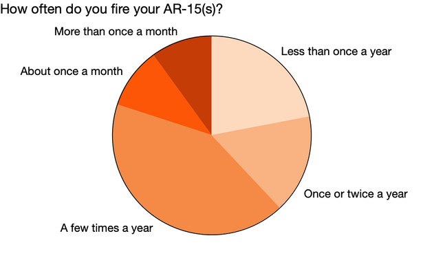 Pie chart of responses from previous image