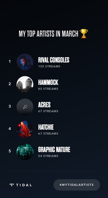 My top artists in March 2023 on Tidal music streaming service:
- Rival Consoles, 155 streams
- Hammock, 85 streams
- Acres, 67 streams
- Hatchie, 67 streams
- Graphic Nature, 54 streams