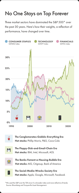 A financial performance chart with overlapping lines for CONSUMER STAPLES, TECHNOLOGY, and FINANCIALS from 1990-2022.

The title reads "No One Stays on Top Forever", with this intro text: Three market sectors have dominated the S&P 500 over the past 30 years. Here's how their weights, a reflection of performance, have changed over time.

The excellent legend labels the four time periods on the chart (with approximate dates) as follows:

1990-1997: The Conglomerates-Gobble-Everything Era. Hot stocks: Phillip Morris, P&G, Coca-Cola 

1997-2002: The Floppy-Disk-and-Email-Chain Era. Hot stocks: IBM, Intel, Microsoft, AOL 

2002-2008: The Banks-Foment-a-Housing-Bubble Era. Hot stocks: AIG, Citigroup, Bank of America 

2008-present: The Social-Media-Wrecks-Society Era. Hot stocks: Apple, Google, Microsoft, Facebook 

Source: Boomberg and Tocquevile Asset Management.