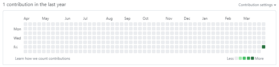 A view from Github showing your activitiy.
I shows no activity for the entire year, except for today.